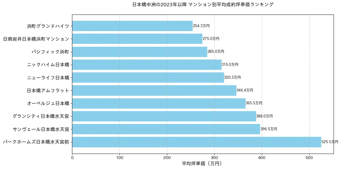 日本橋中洲の2023年以降のマンション別坪単価ランキング