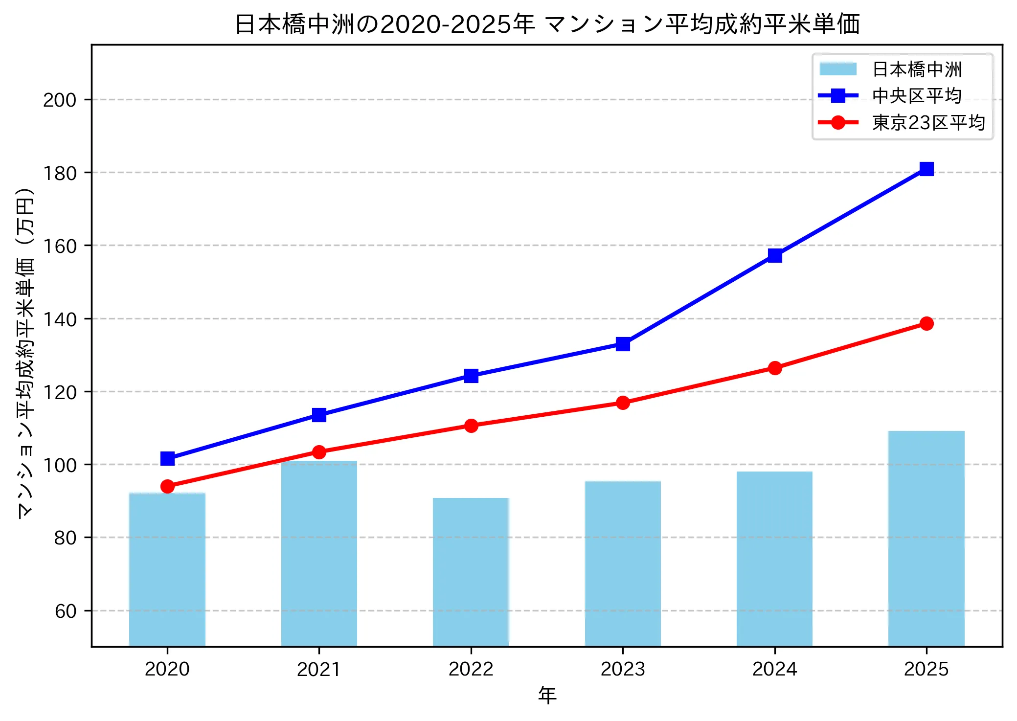 2020～2025年の日本橋中洲のマンションの成約平米単価推移グラフ