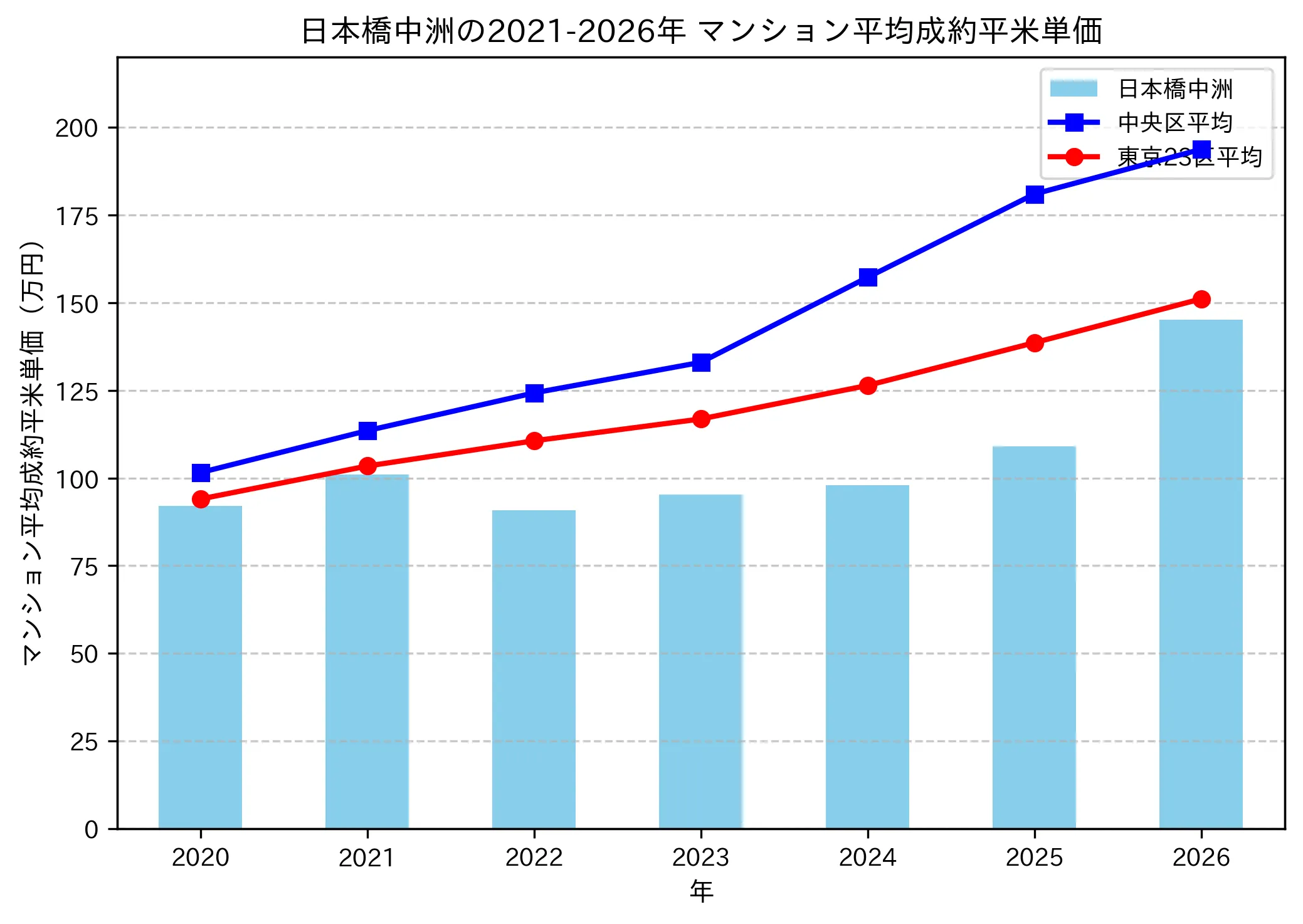 日本橋中洲の成約平米単価推移グラフ