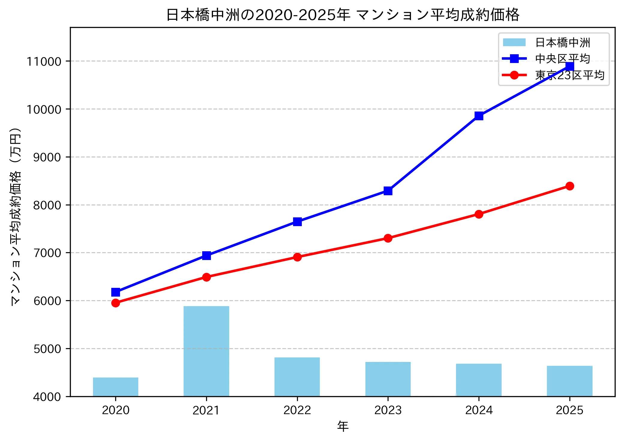 2020～2025年日本橋中洲の年ごとのマンション平均成約価格の推移グラフ