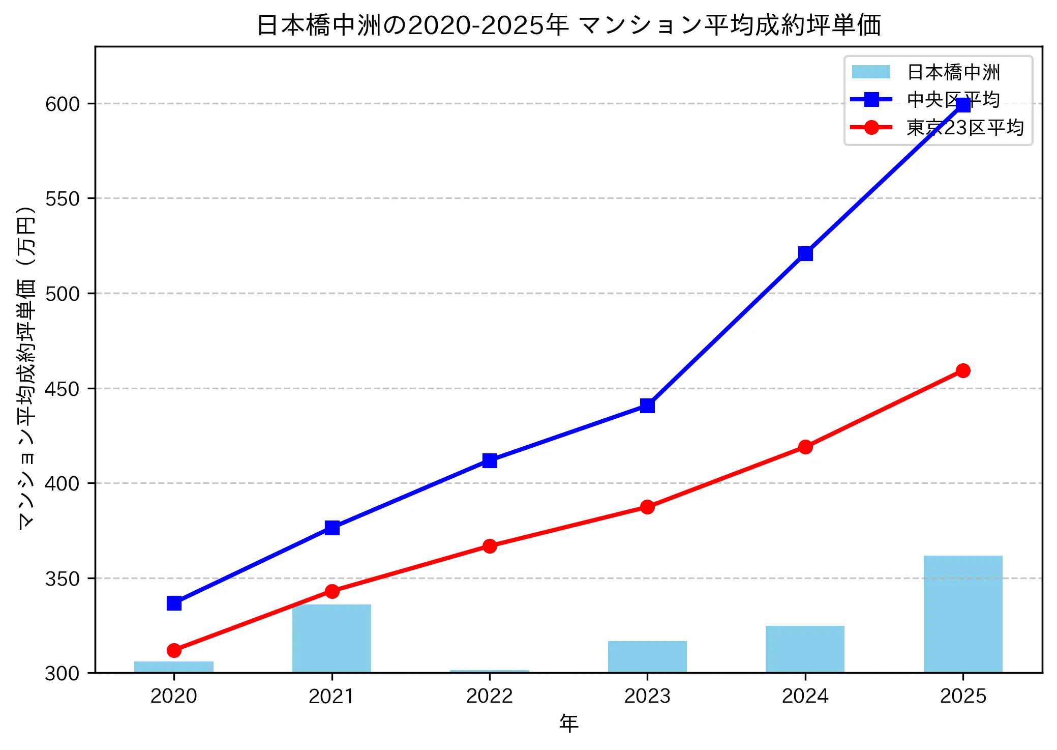 2020～2025年の日本橋中洲のマンションの成約坪単価推移グラフ