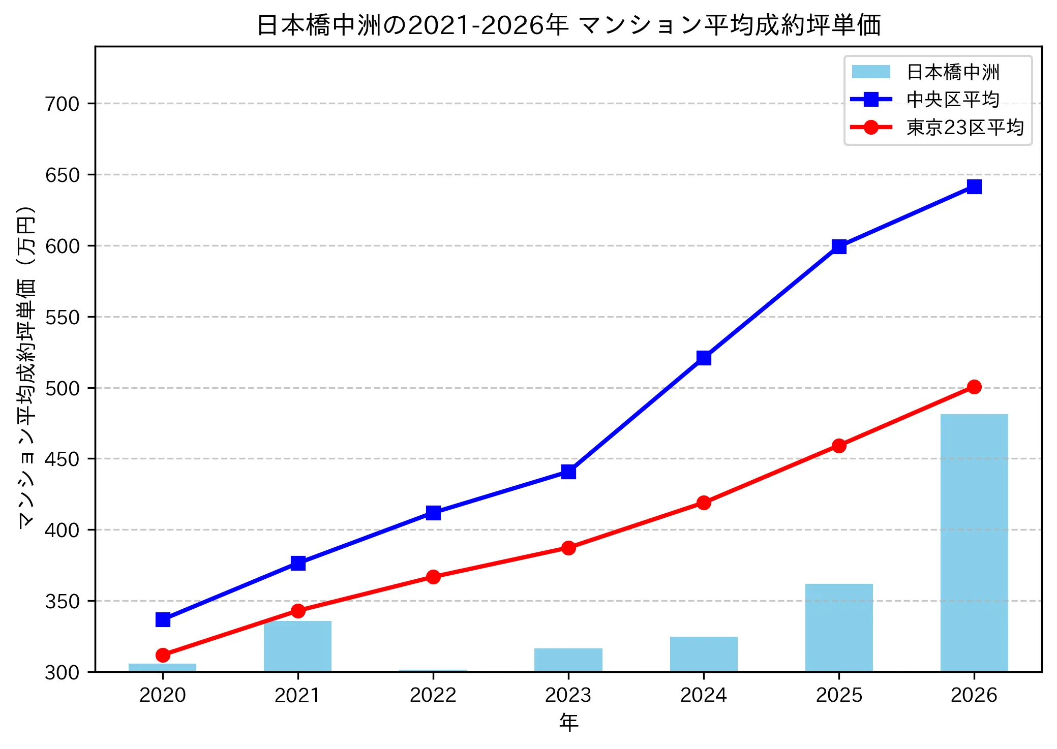 日本橋中洲の成約坪単価推移グラフ