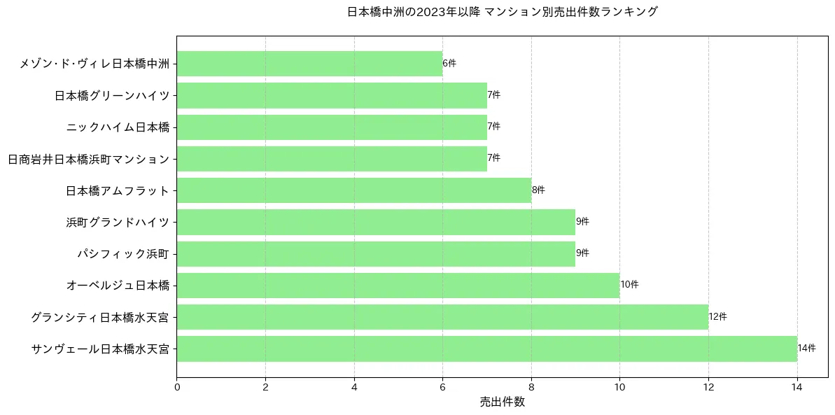 日本橋中洲のマンション別売出件数ランキングTOP20