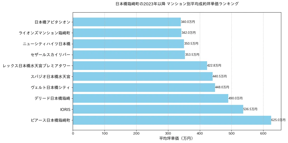 日本橋箱崎町のマンション別平米単価ランキング
