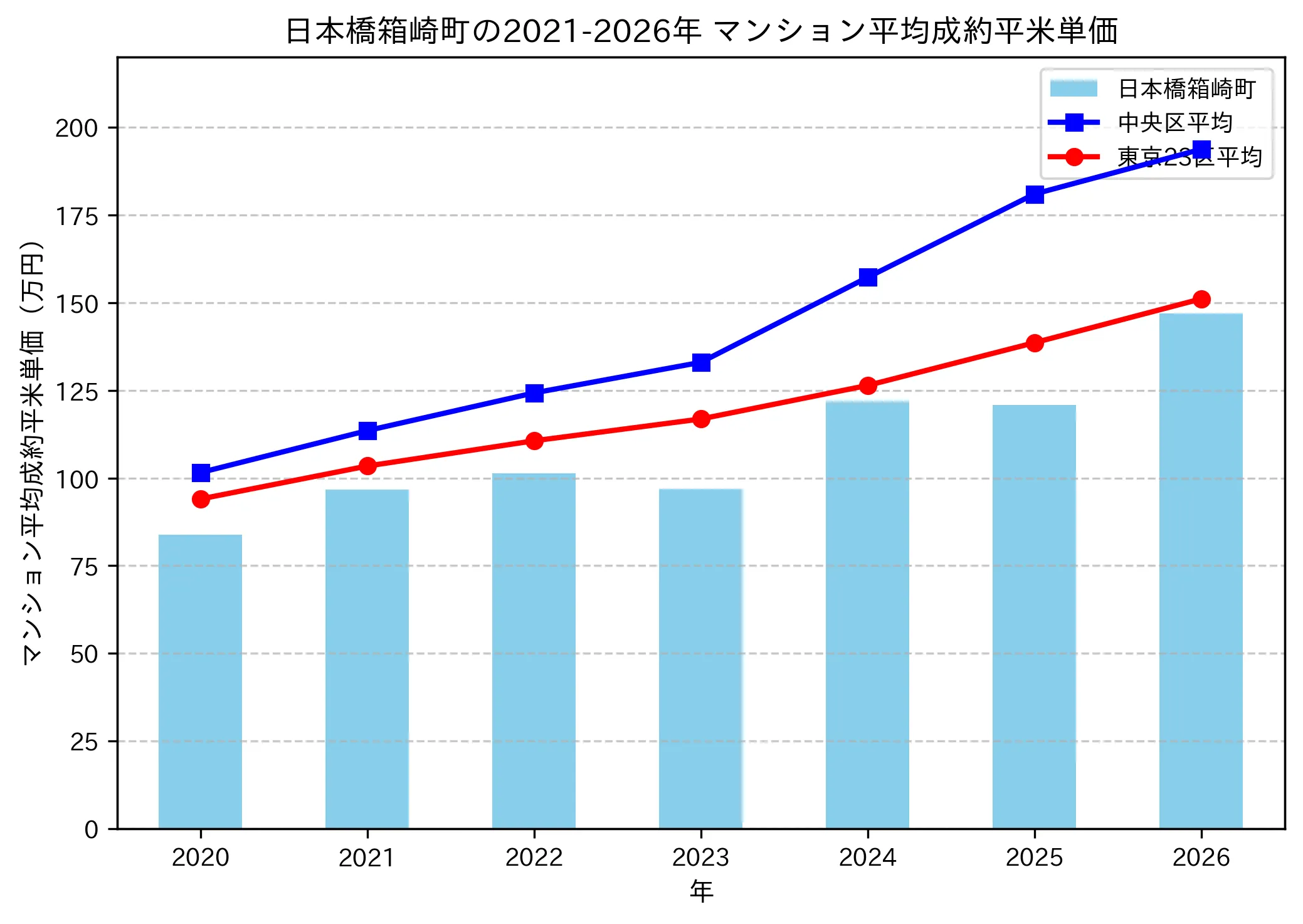 日本橋箱崎町の成約平米単価推移グラフ