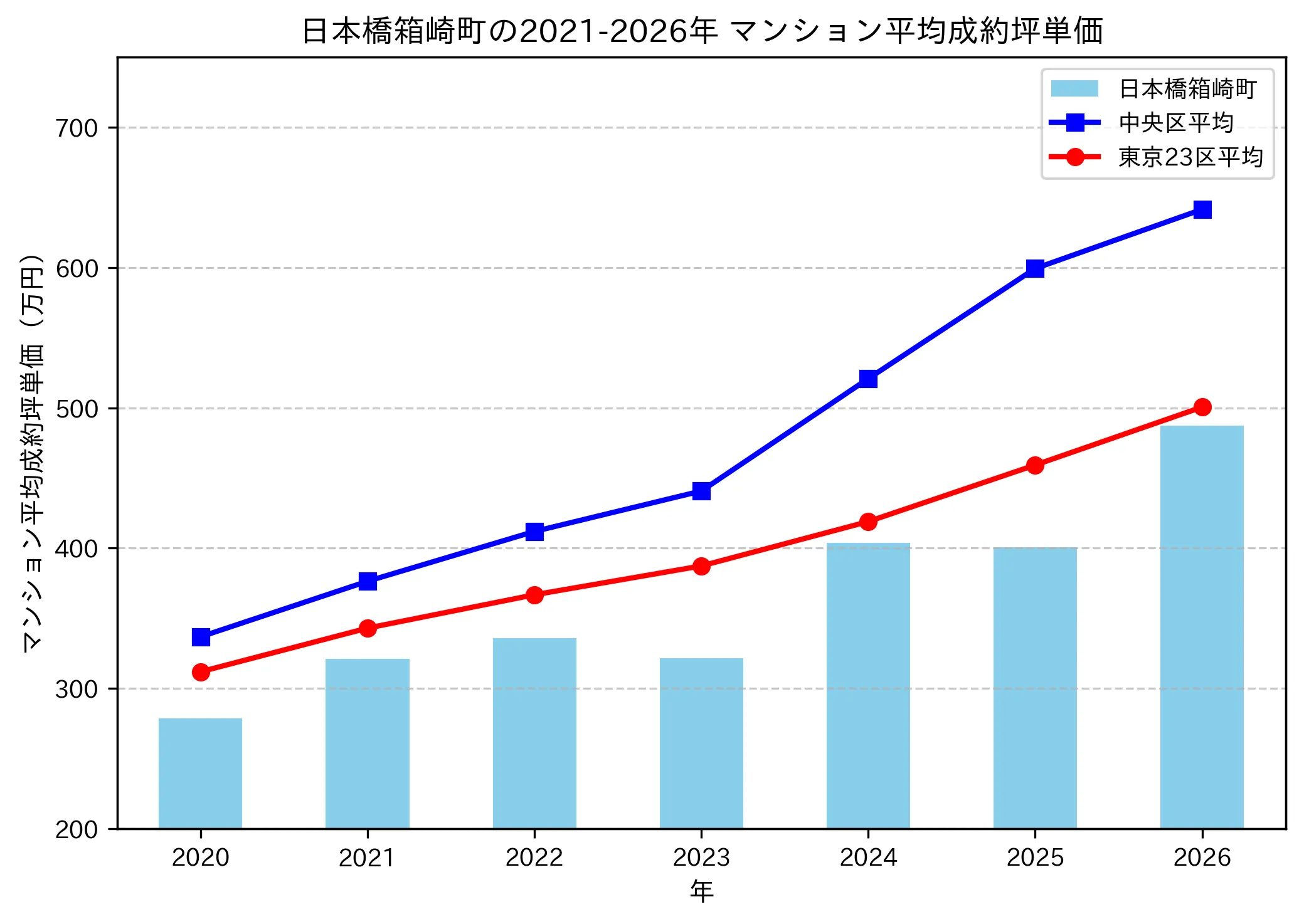 日本橋箱崎町の成約坪単価推移グラフ