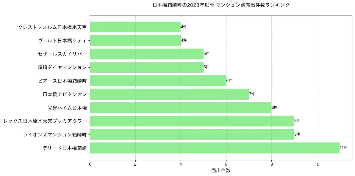 日本橋箱崎町のマンション別売出件数ランキングTOP20