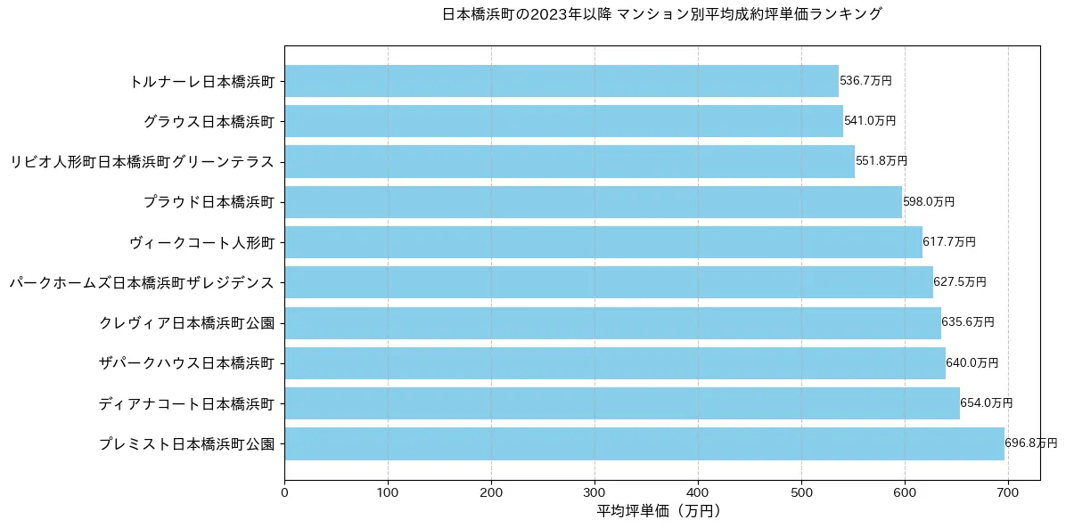 日本橋浜町の2023年以降のマンション別坪単価ランキング