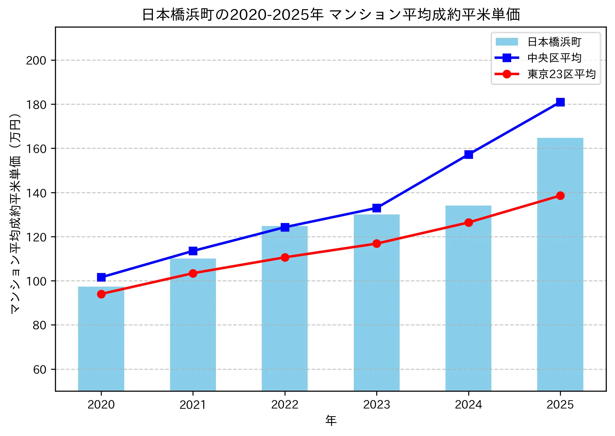 2020～2025年の日本橋浜町のマンションの成約平米単価推移グラフ
