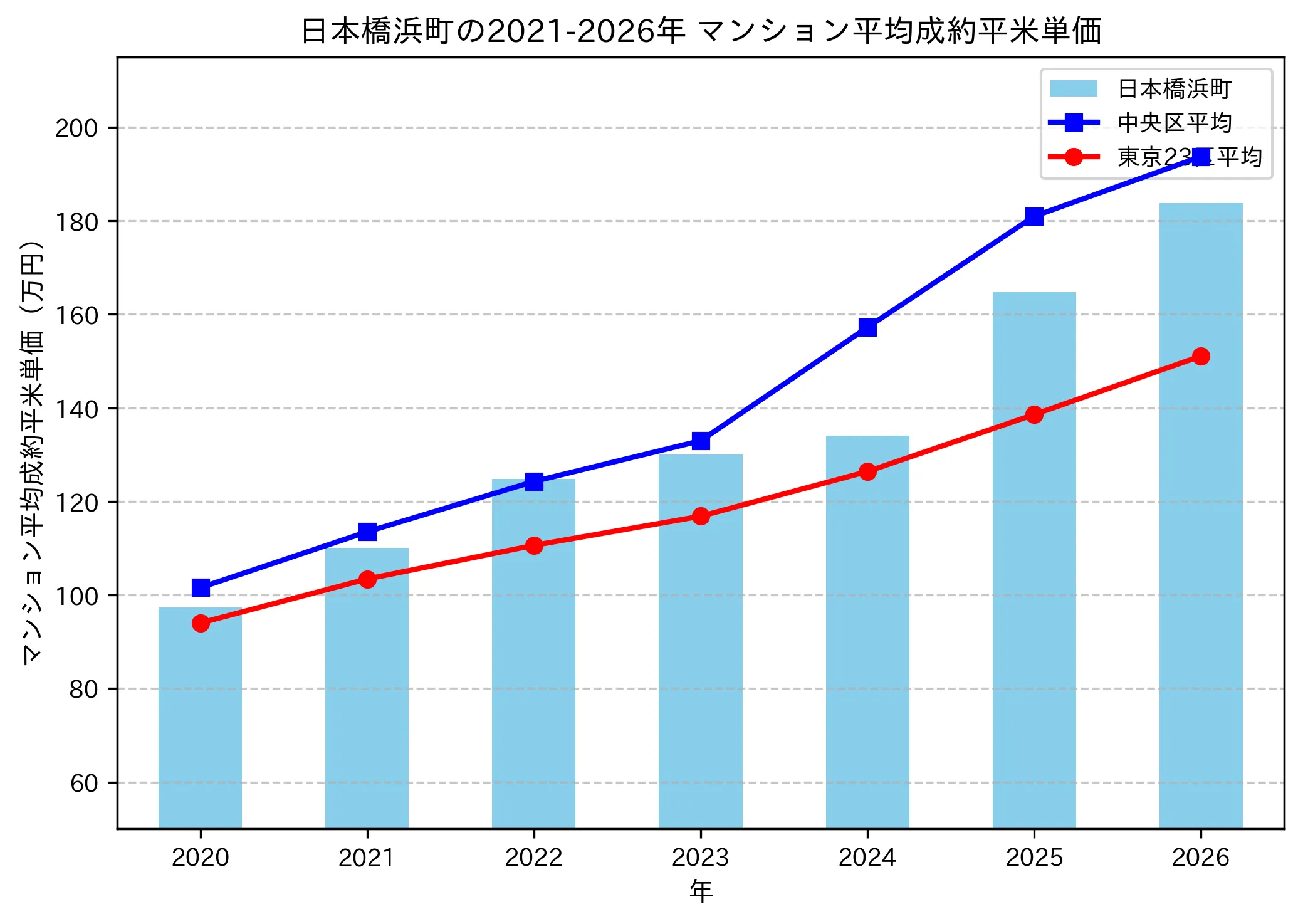 日本橋浜町の成約平米単価推移グラフ