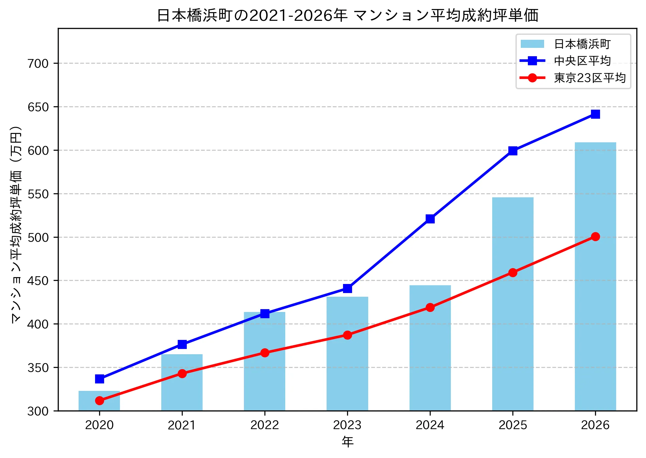 日本橋浜町の成約坪単価推移グラフ