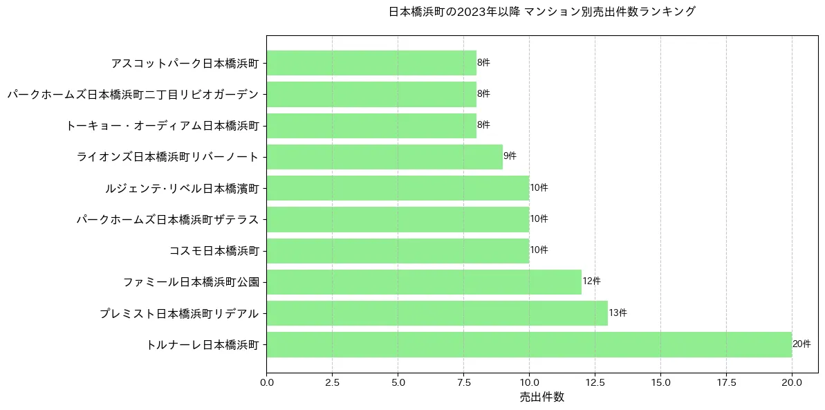 日本橋浜町のマンション別売出件数ランキングTOP20