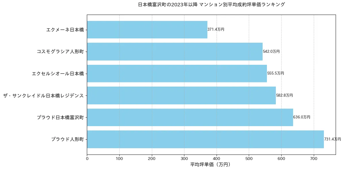 日本橋富沢町のマンション別平米単価ランキング