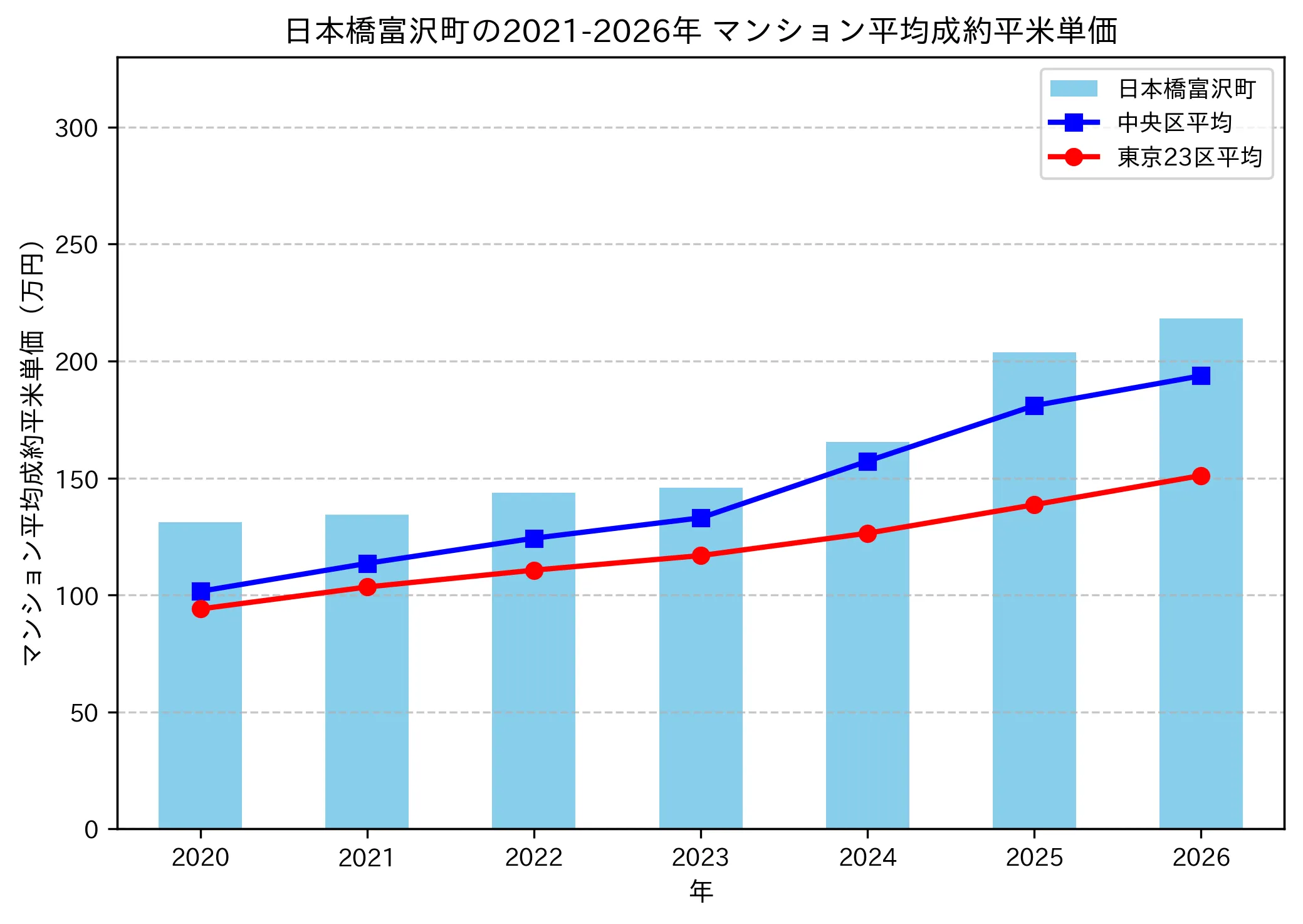 日本橋富沢町の成約平米単価推移グラフ