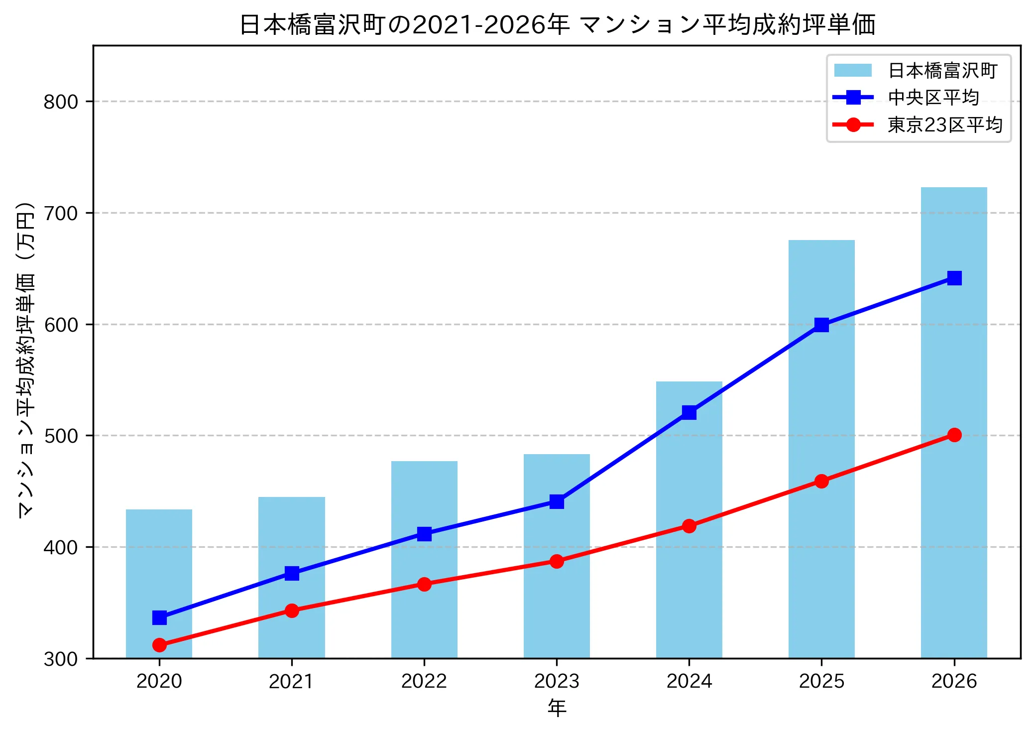 日本橋富沢町の成約坪単価推移グラフ