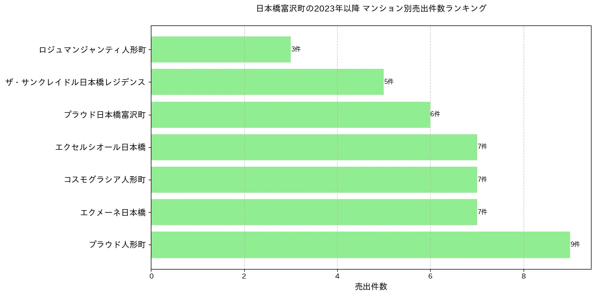 日本橋富沢町のマンション別売出件数ランキングTOP20