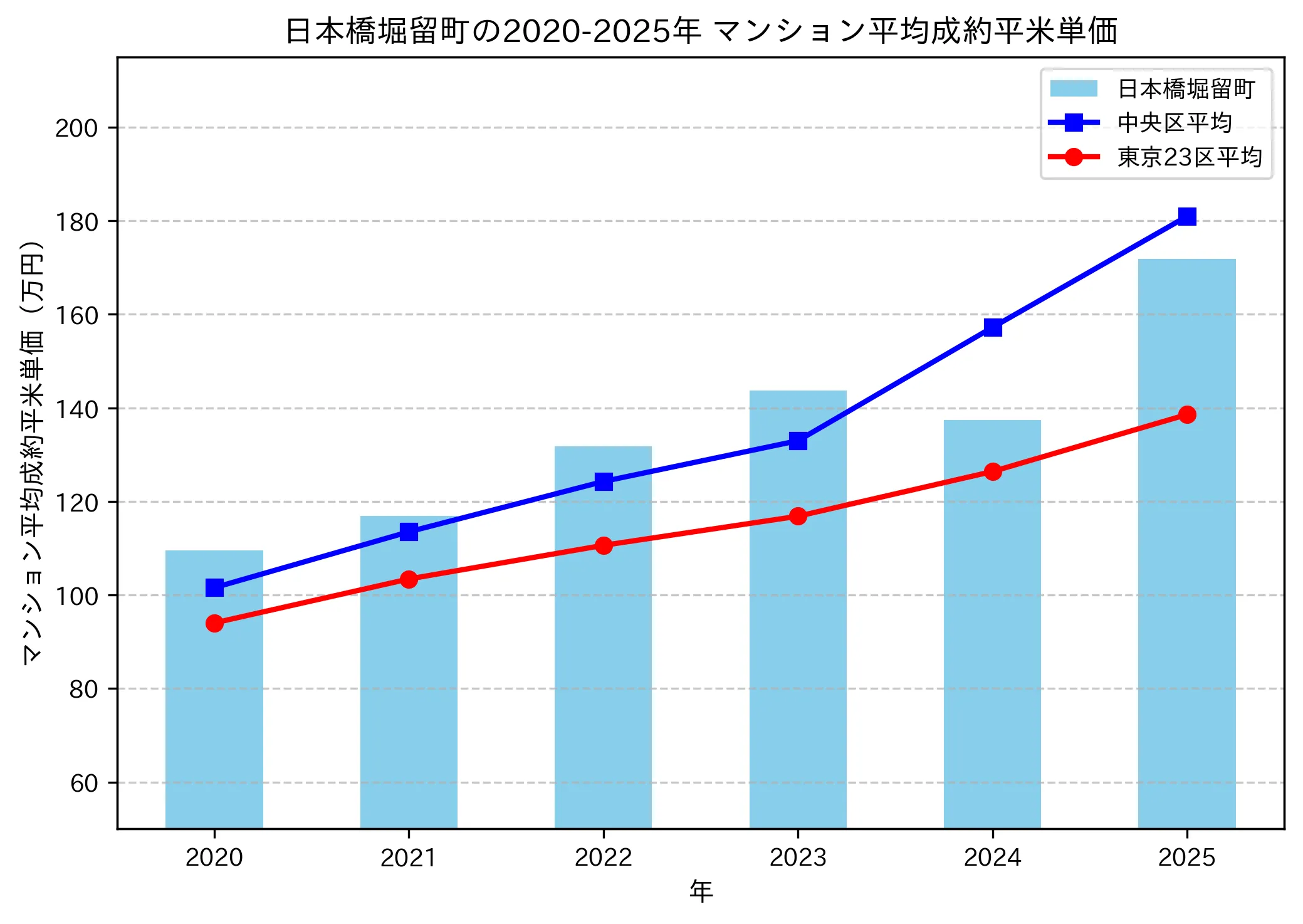 2020～2025年の日本橋堀留町のマンションの成約平米単価推移グラフ