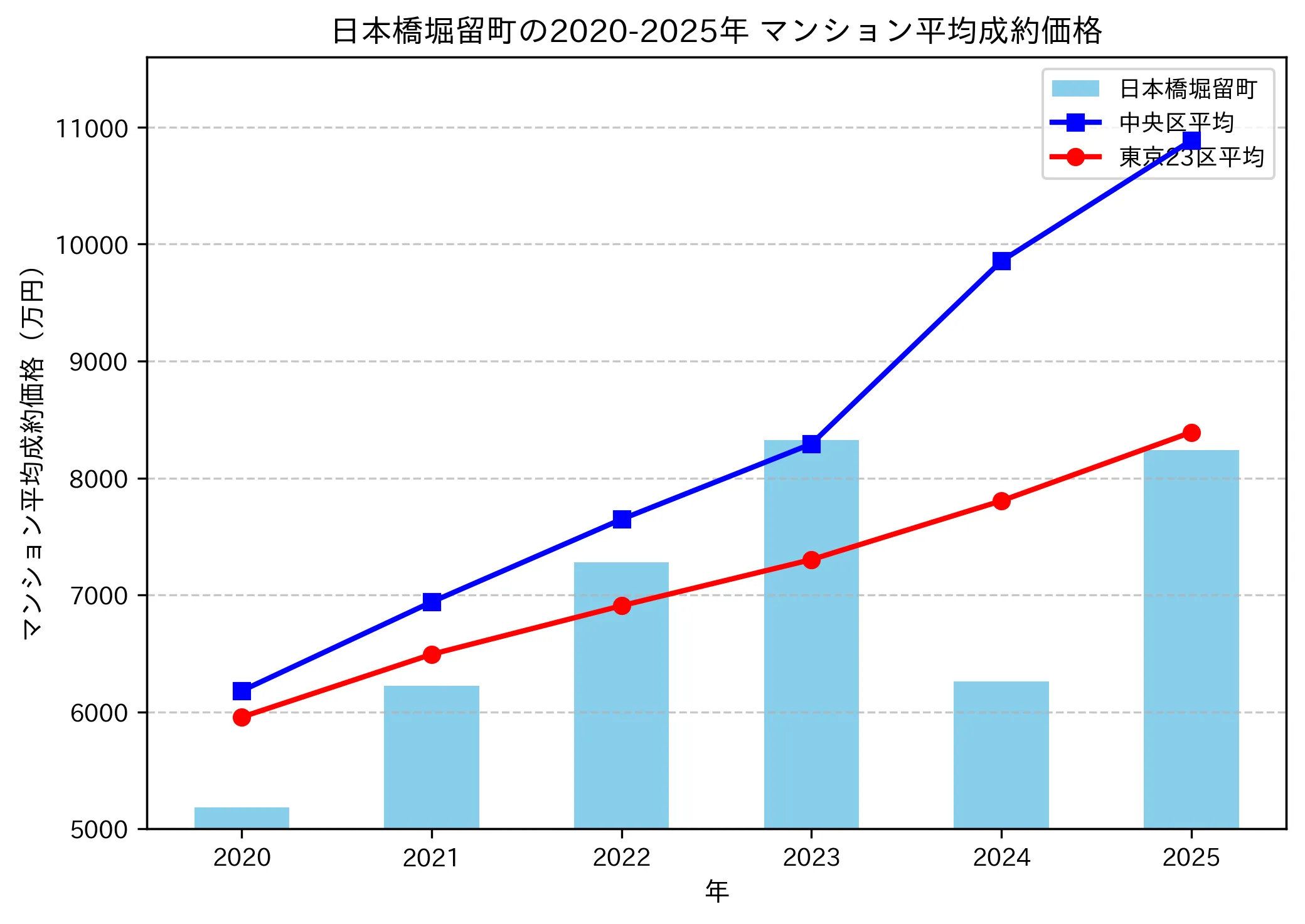 2020～2025年日本橋堀留町の年ごとのマンション平均成約価格の推移グラフ