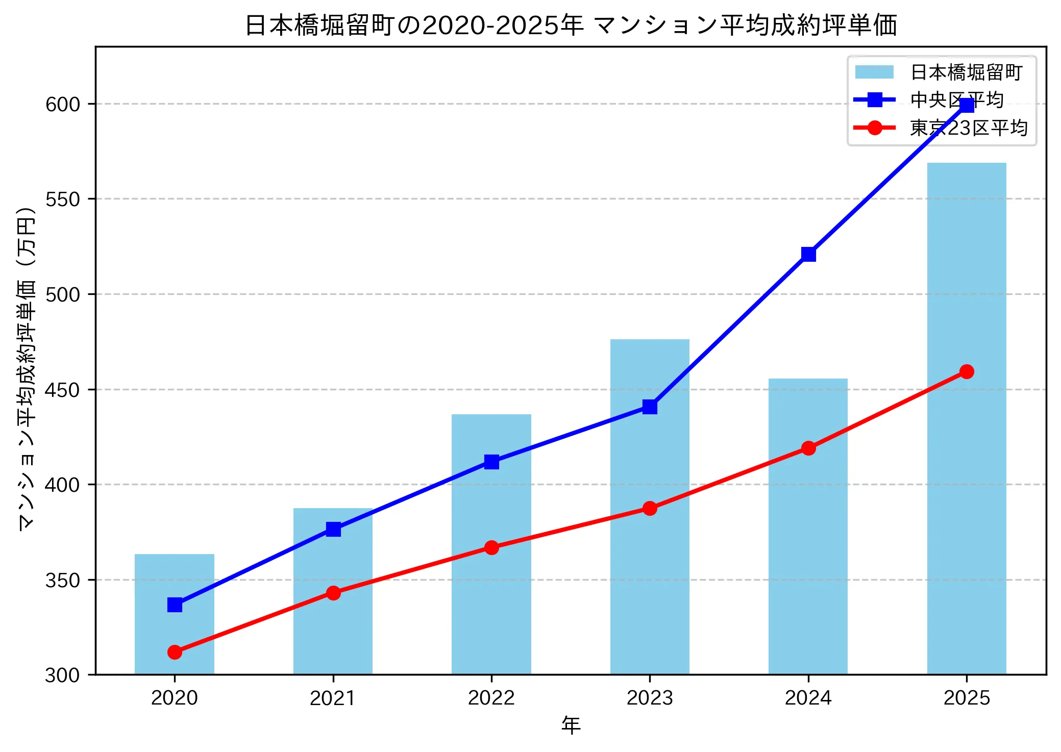 2020～2025年の日本橋堀留町のマンションの成約坪単価推移グラフ