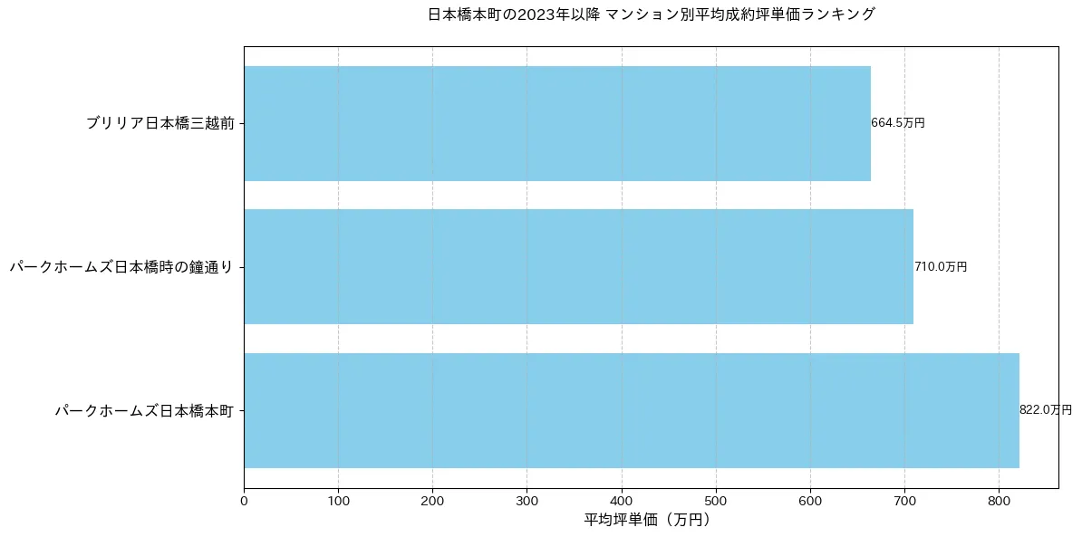 日本橋本町の2022年以降のマンション別坪単価ランキング