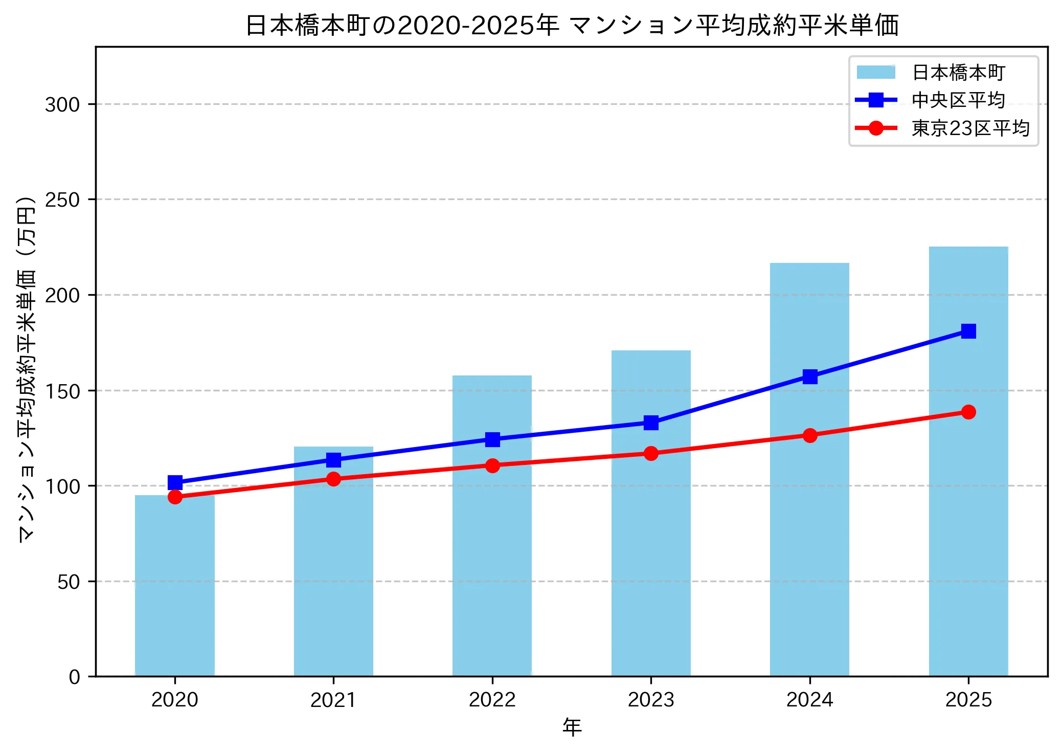 2020～2025年の日本橋本町のマンションの成約平米単価推移グラフ