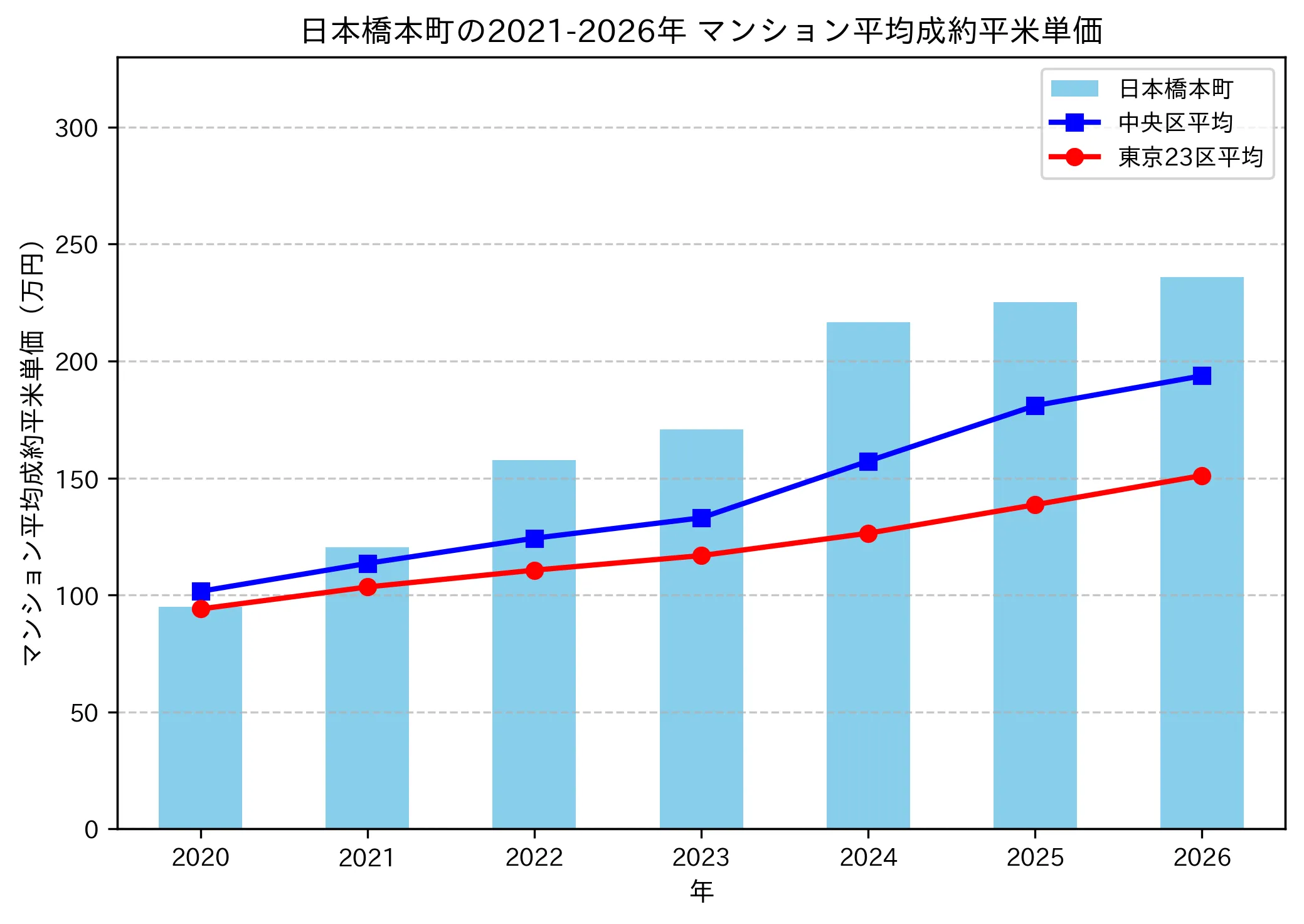 日本橋本町の成約平米単価推移グラフ