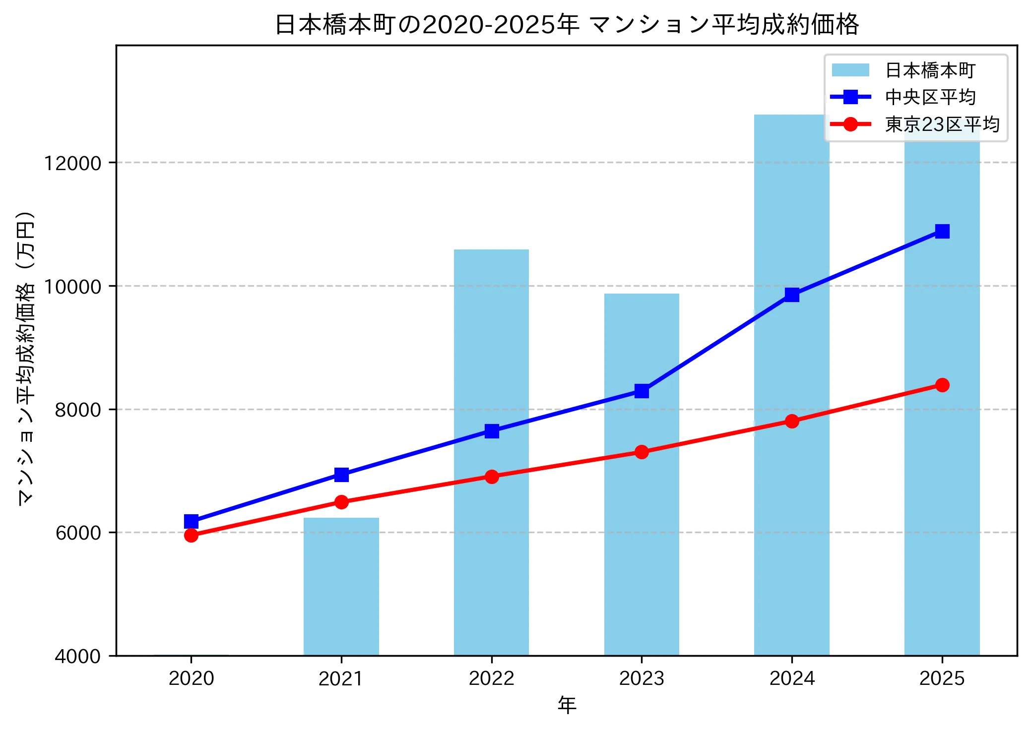 2020～2025年日本橋本町の年ごとのマンション平均成約価格の推移グラフ