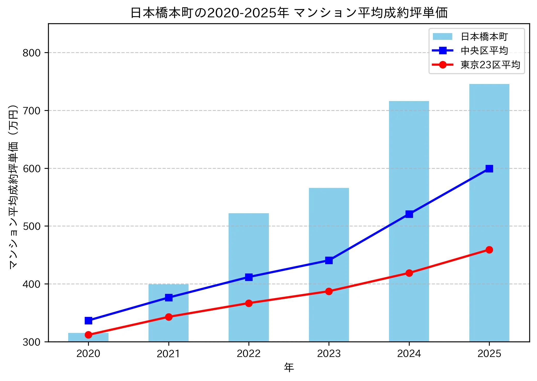 2020～2025年の日本橋本町のマンションの成約坪単価推移グラフ