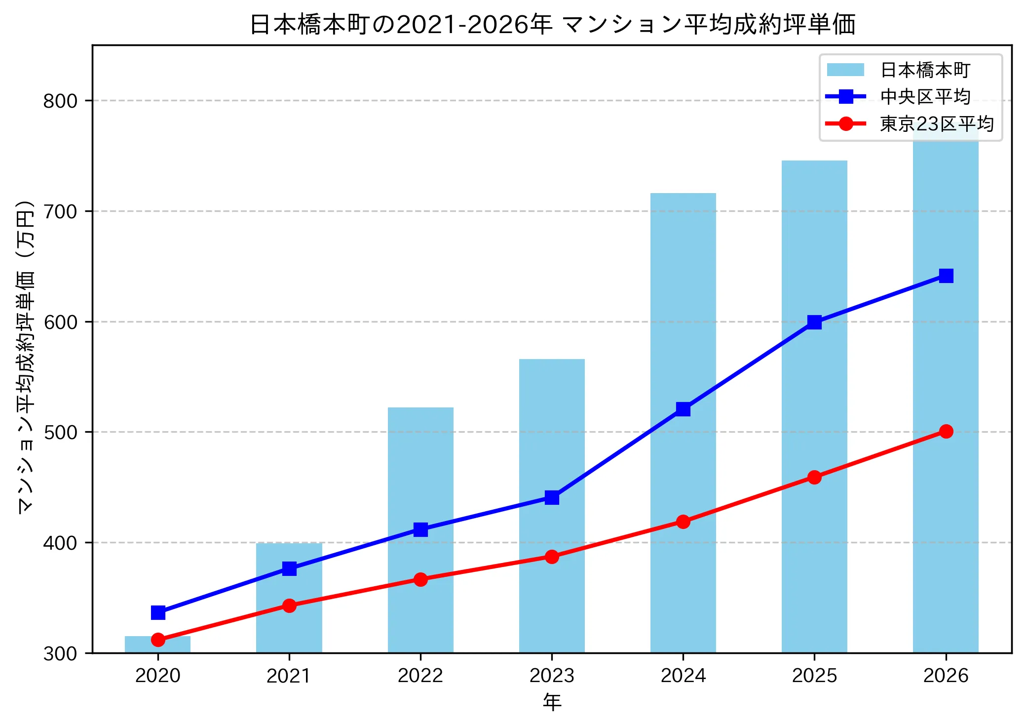 日本橋本町の成約坪単価推移グラフ