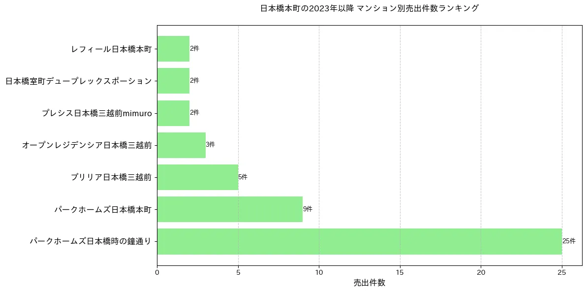 日本橋本町のマンション別売出件数ランキングTOP20