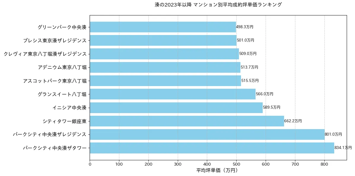 湊の2023年以降のマンション別坪単価ランキング