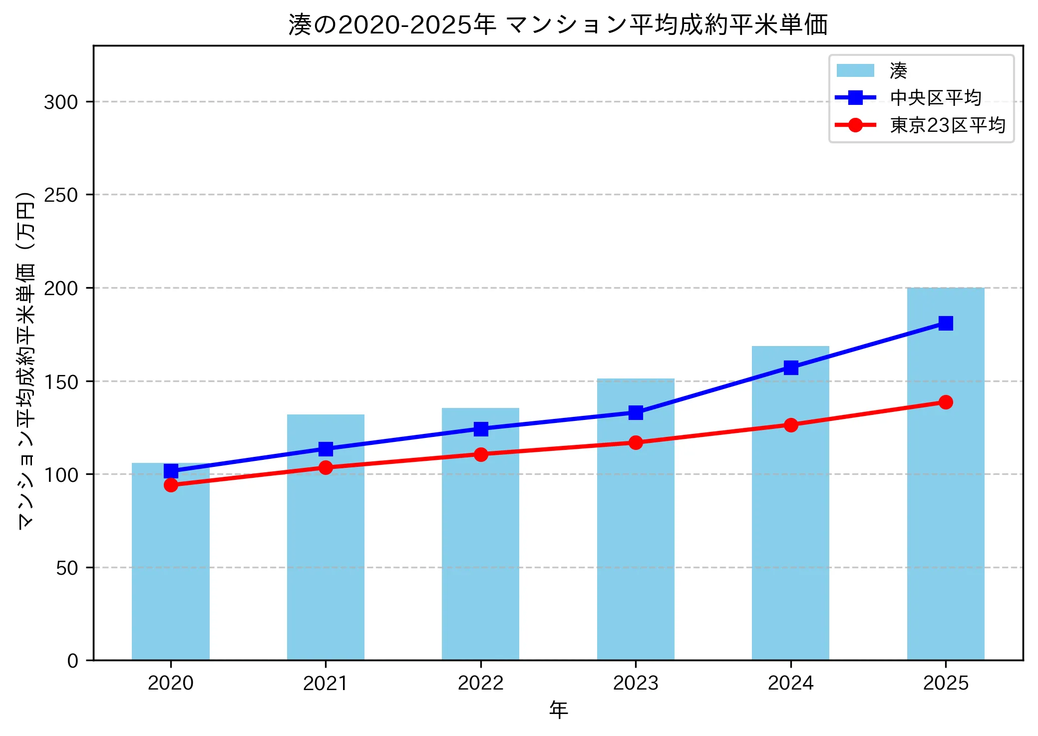 2020～2025年の湊のマンションの成約平米単価推移グラフ