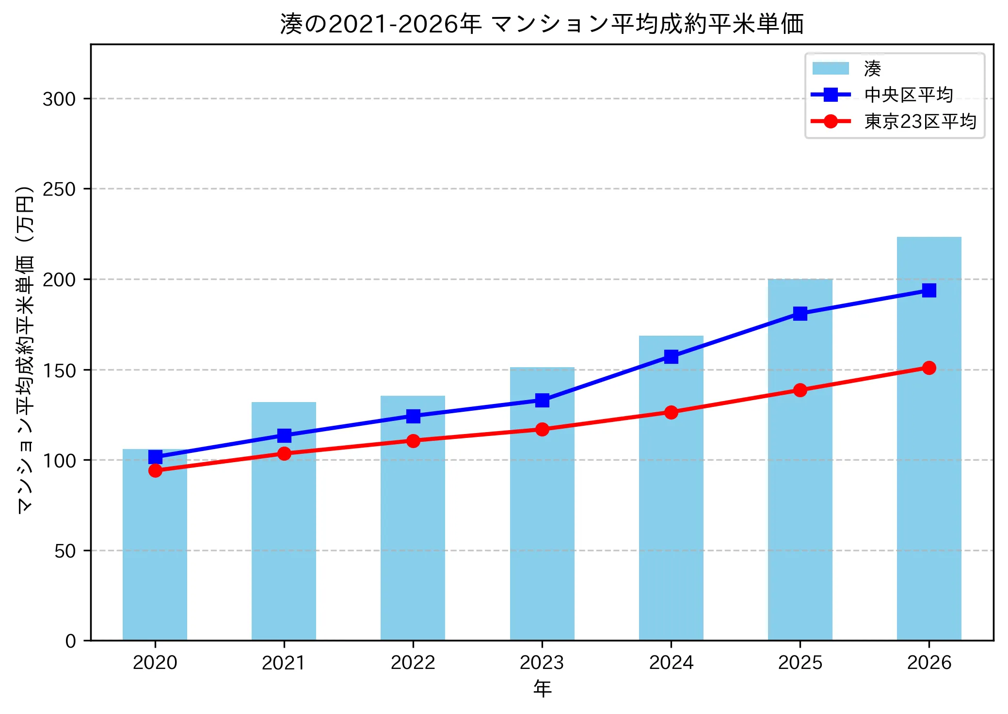 湊の成約平米単価推移グラフ