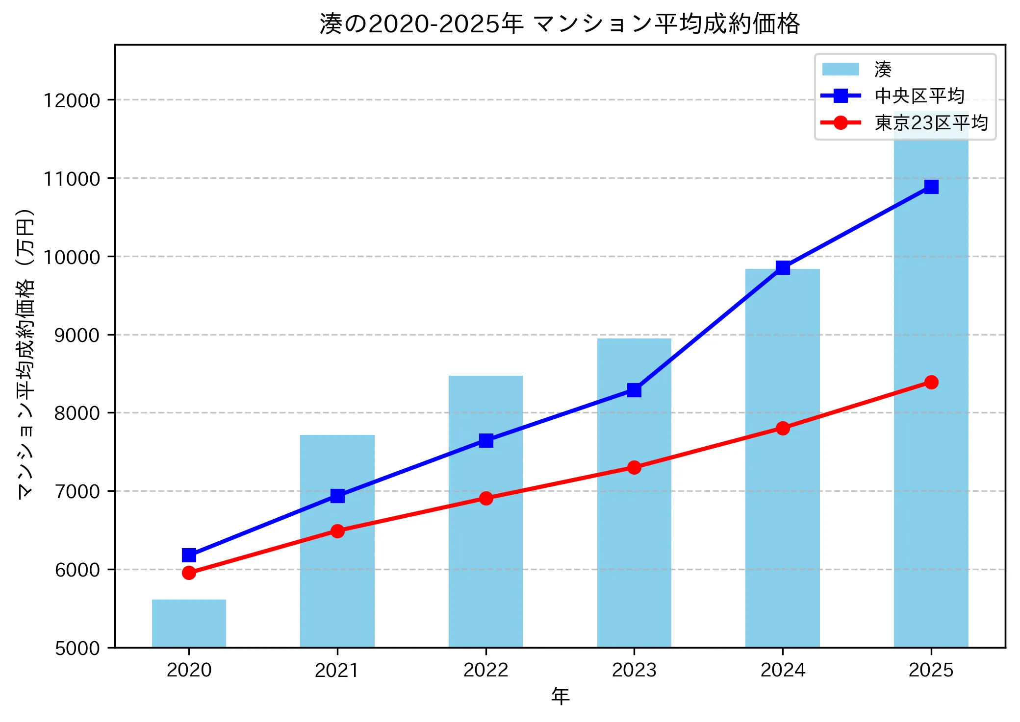 2020～2025年湊の年ごとのマンション平均成約価格の推移グラフ
