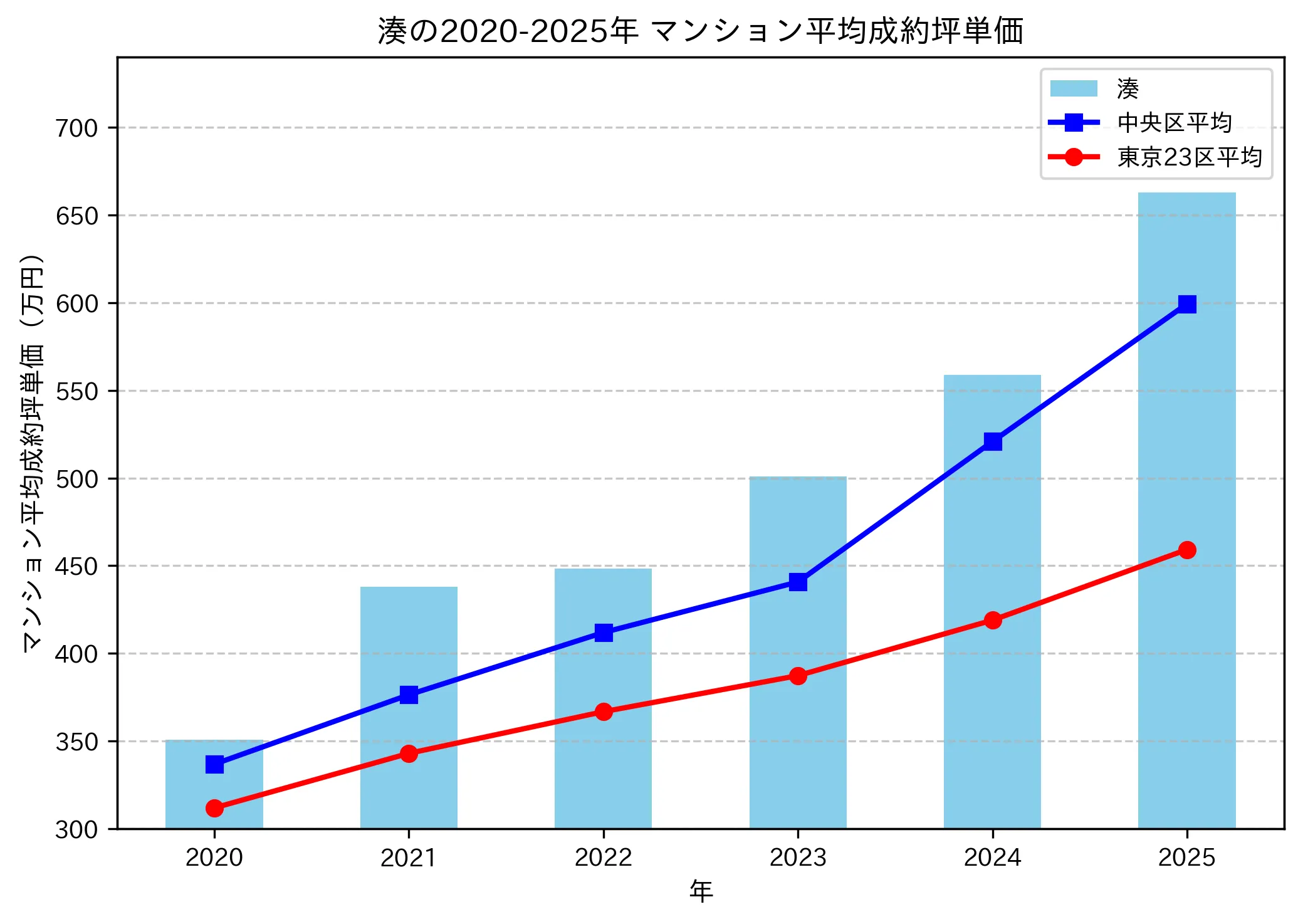 2020～2025年の湊のマンションの成約坪単価推移グラフ