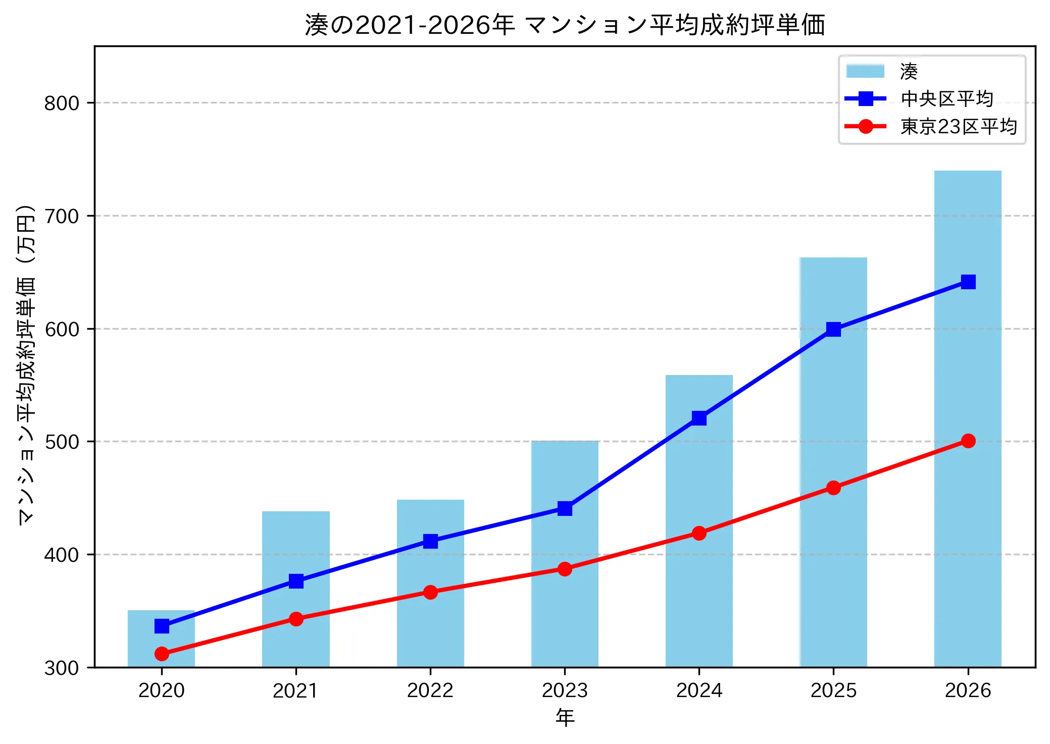 湊の成約坪単価推移グラフ