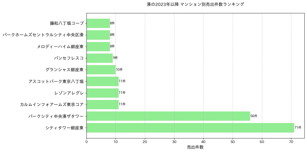 湊のマンション別売出件数ランキングTOP20