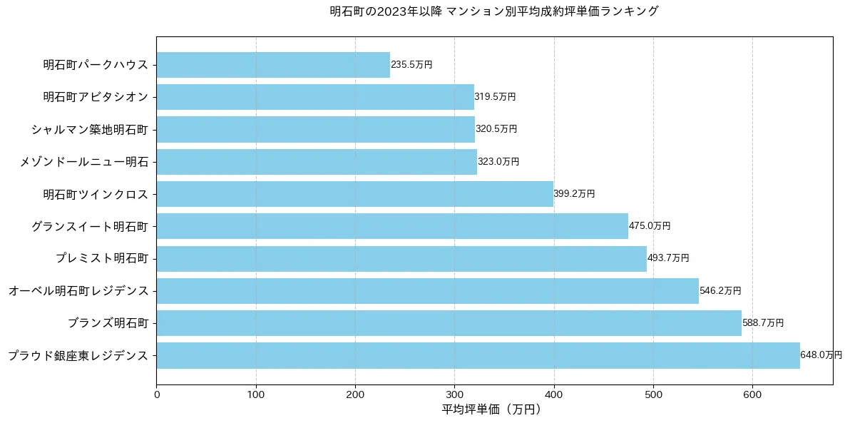 明石町の2023年以降のマンション別坪単価ランキング