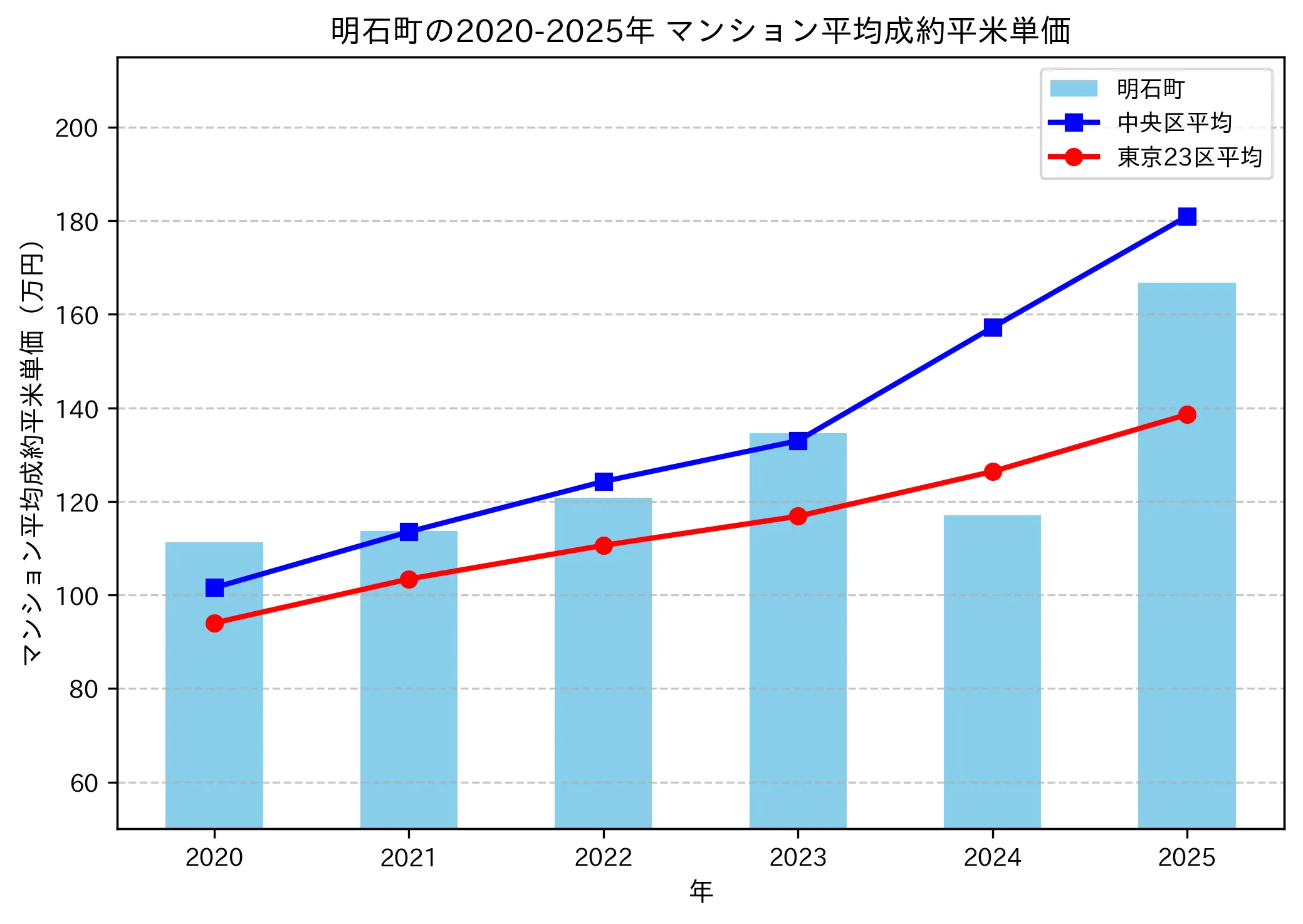 2020～2025年の明石町のマンションの成約平米単価推移グラフ