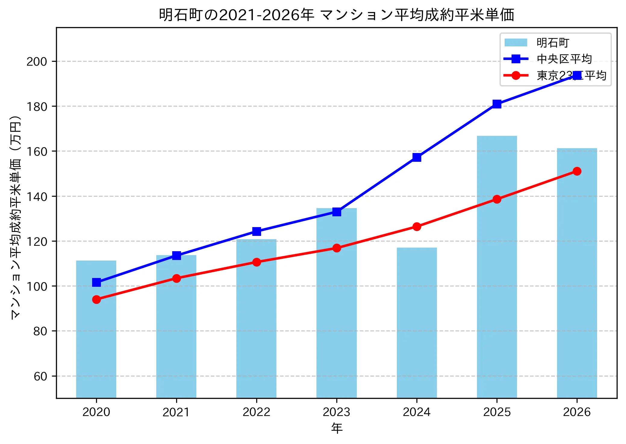 明石町の成約平米単価推移グラフ