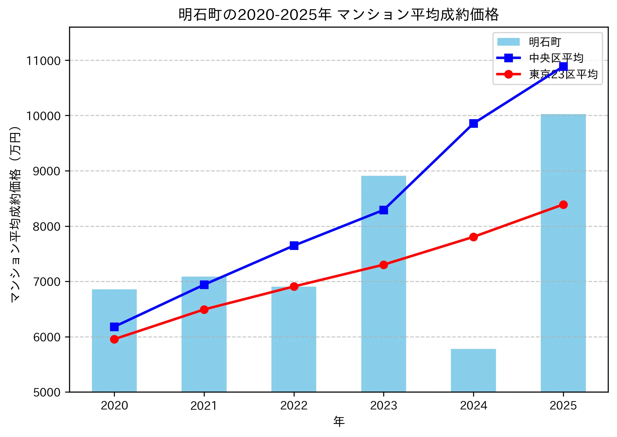 2020～2025年明石町の年ごとのマンション平均成約価格の推移グラフ