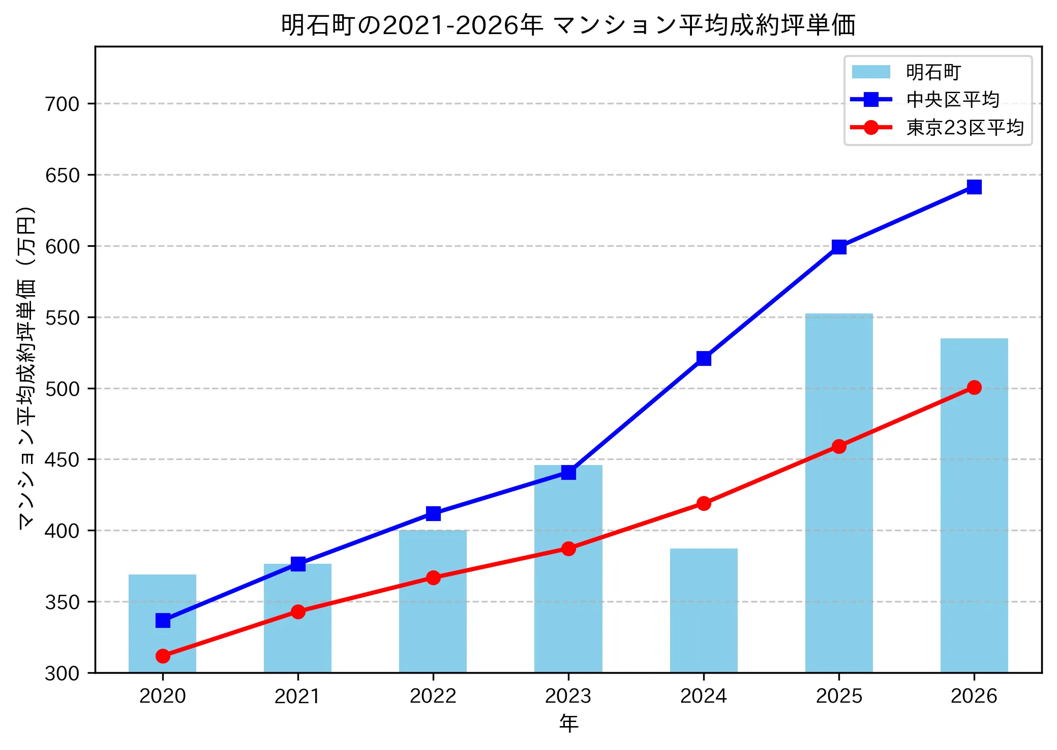 明石町の成約坪単価推移グラフ