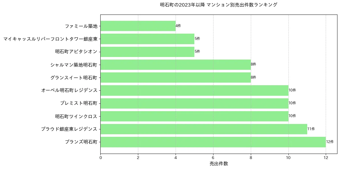 明石町のマンション別売出件数ランキングTOP20