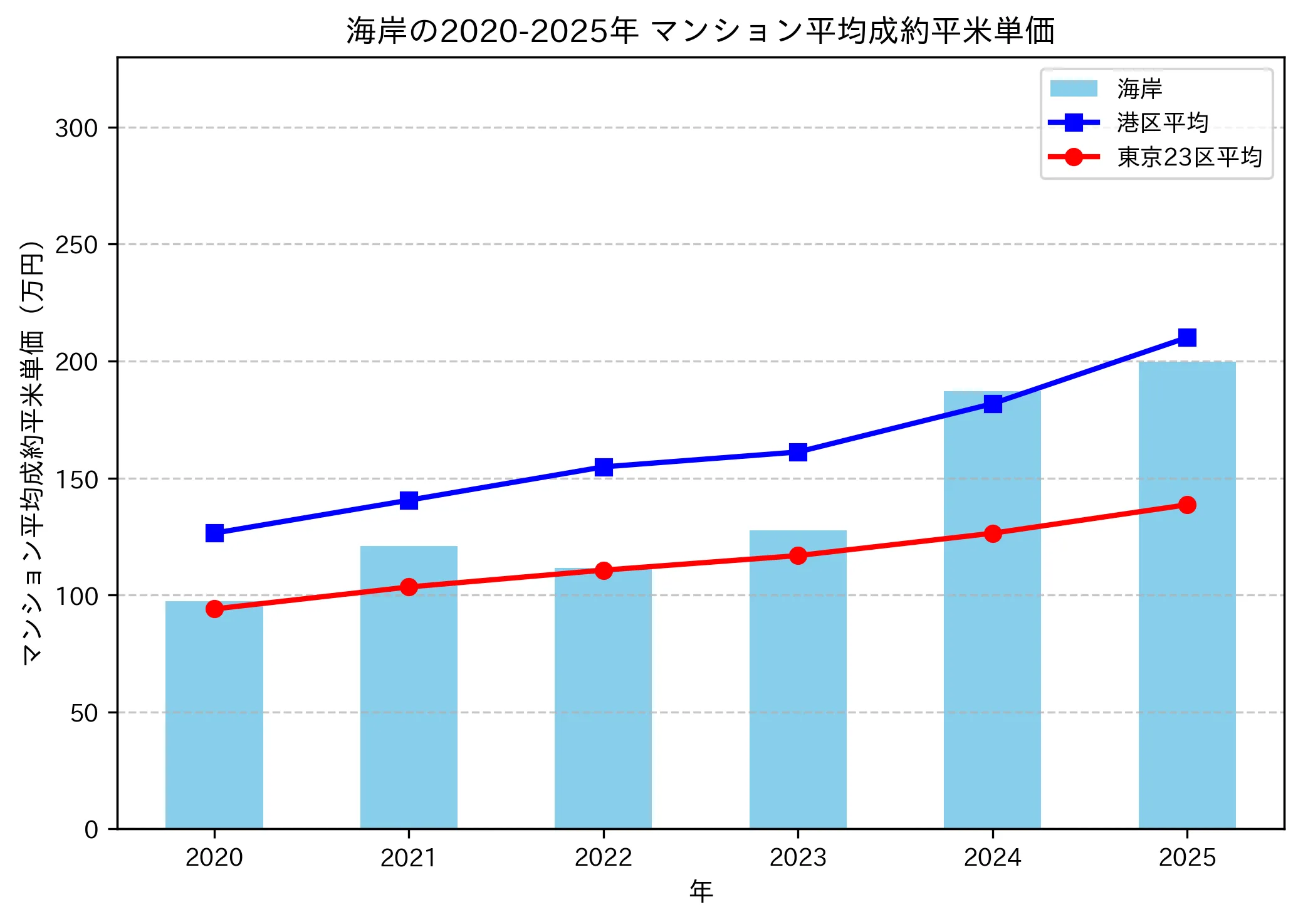 2020～2025年の海岸のマンションの成約平米単価推移グラフ