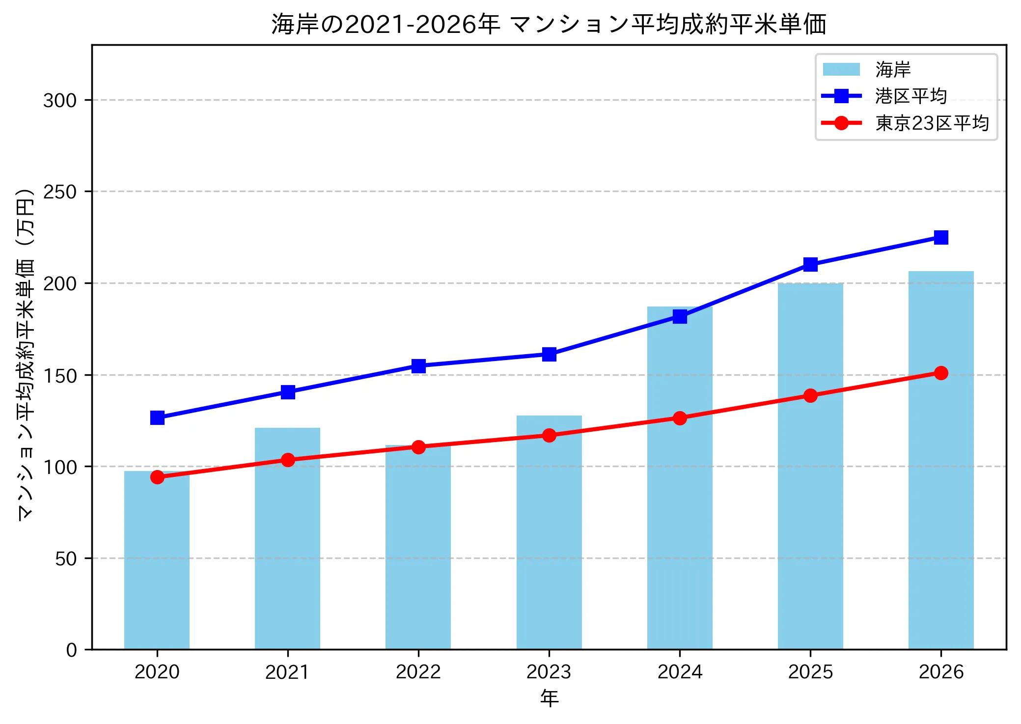 海岸の成約平米単価推移グラフ