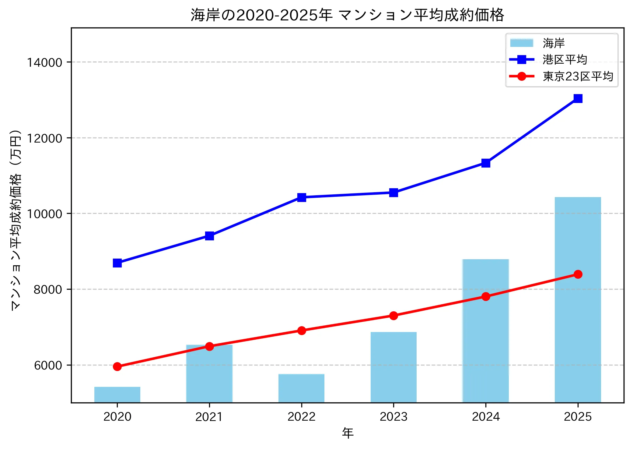 2020～2025年海岸の年ごとのマンション平均成約価格の推移グラフ