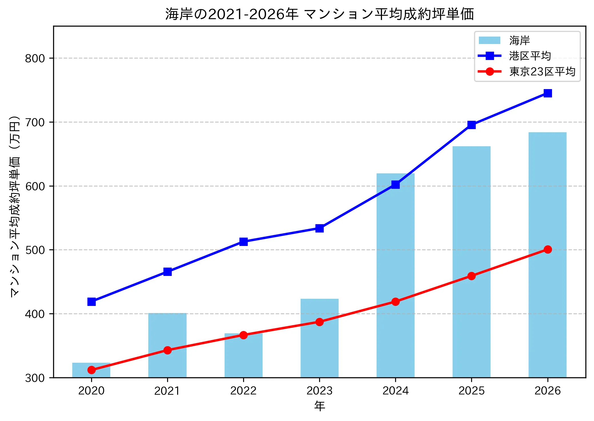 海岸の成約坪単価推移グラフ