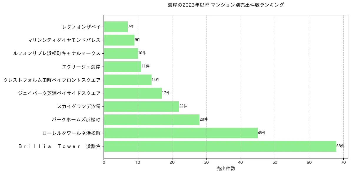 海岸のマンション別売出件数ランキングTOP20