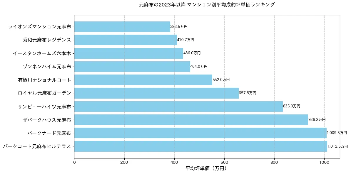 元麻布の2023年以降のマンション別坪単価ランキング