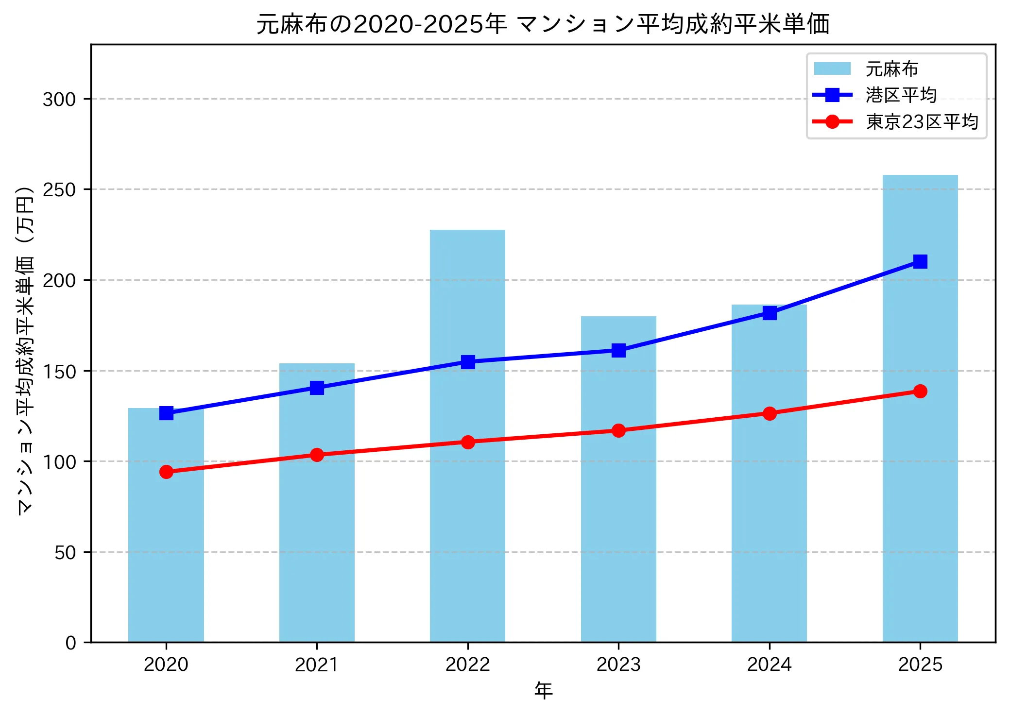 2020~2025年の元麻布のマンションの成約平米単価推移グラフ